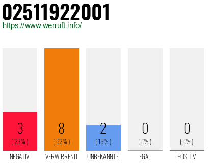 Rufnummer 02511922001 Telefonnummer 02511922001