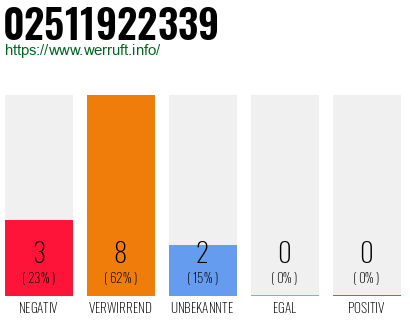 Rufnummer 02511922339 Telefonnummer 02511922339