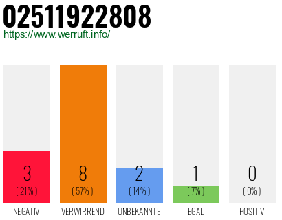 Rufnummer 02511922808 Telefonnummer 02511922808