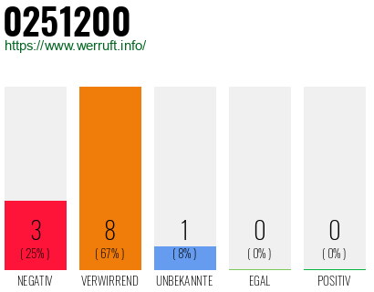 Rufnummer 0251200 Telefonnummer 0251200