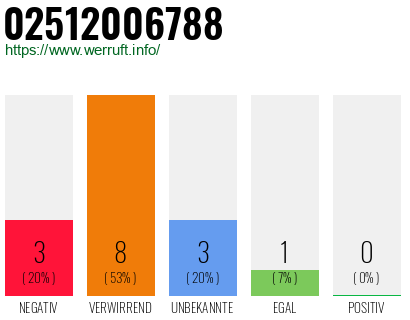 Rufnummer 02512006788 Telefonnummer 02512006788
