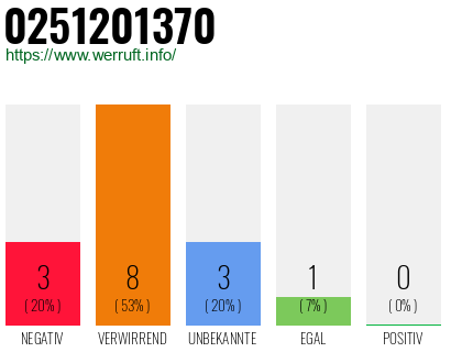 Telefonnummer 0251201370