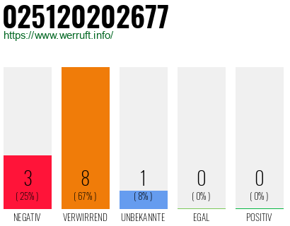Rufnummer 025120202677 Telefonnummer 025120202677