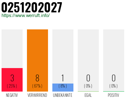 Rufnummer 0251202027 Telefonnummer 0251202027