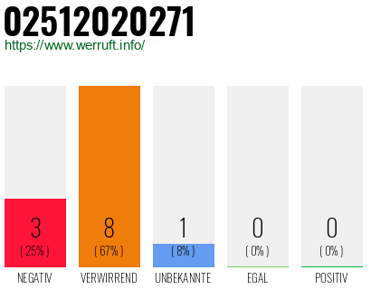 Rufnummer 02512020271 Telefonnummer 02512020271