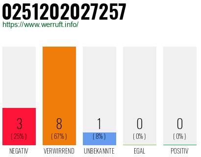 Rufnummer 0251202027257 Telefonnummer 0251202027257