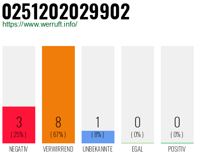 Rufnummer 0251202029902 Telefonnummer 0251202029902