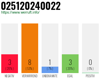 Rufnummer 025120240022 Telefonnummer 025120240022