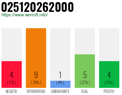 Rufnummer 025120262000 Telefonnummer 025120262000