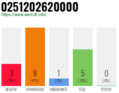 Rufnummer 0251202620000 Telefonnummer 0251202620000