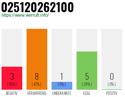 Rufnummer 025120262100 Telefonnummer 025120262100