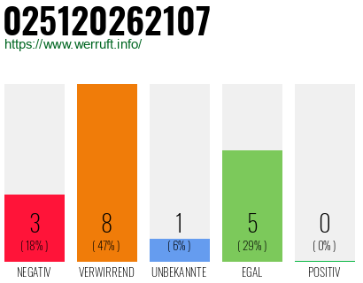 Rufnummer 025120262107 Telefonnummer 025120262107