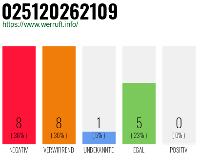 Rufnummer 025120262109 Telefonnummer 025120262109