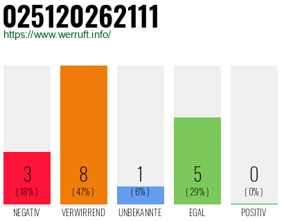 Rufnummer 025120262111 Telefonnummer 025120262111