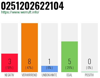 Rufnummer 0251202622104 Telefonnummer 0251202622104