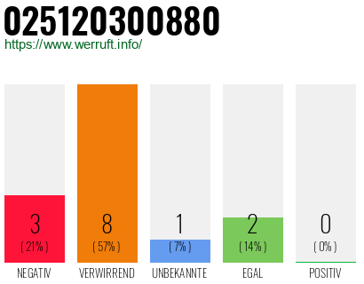Rufnummer 025120300880 Telefonnummer 025120300880