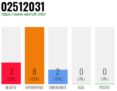 Rufnummer 02512031 Telefonnummer 02512031