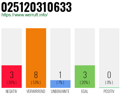 Rufnummer 025120310633 Telefonnummer 025120310633