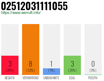 Rufnummer 02512031111055 Telefonnummer 02512031111055