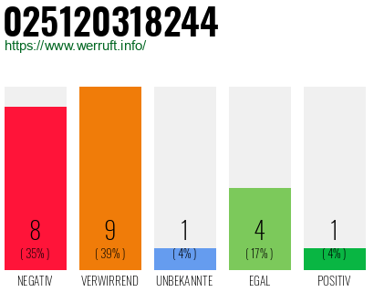 Rufnummer 025120318244 Telefonnummer 025120318244