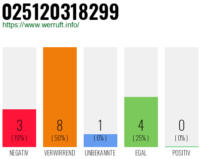 Rufnummer 025120318299 Telefonnummer 025120318299