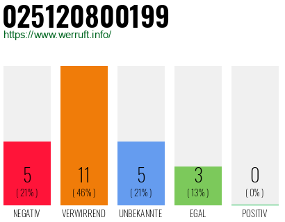 Rufnummer 025120800199 Telefonnummer 025120800199