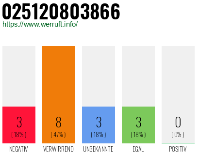 Rufnummer 025120803866 Telefonnummer 025120803866