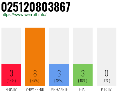 Rufnummer 025120803867 Telefonnummer 025120803867