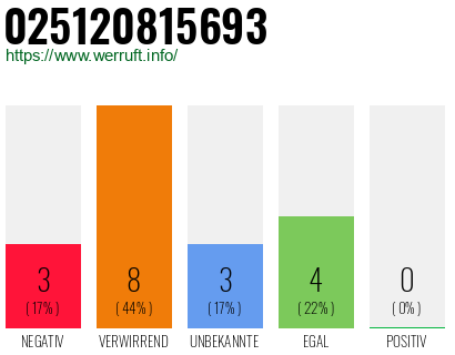 Rufnummer 025120815693 Telefonnummer 025120815693