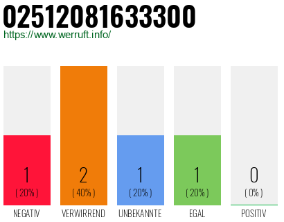Rufnummer 02512081633300 Telefonnummer 02512081633300