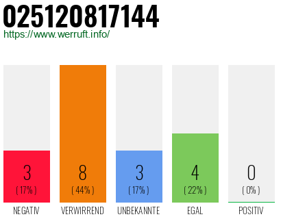 Rufnummer 025120817144 Telefonnummer 025120817144
