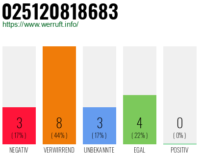 Rufnummer 025120818683 Telefonnummer 025120818683