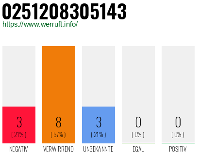 Rufnummer 0251208305143 Telefonnummer 0251208305143