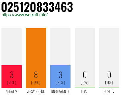 Rufnummer 025120833463 Telefonnummer 025120833463