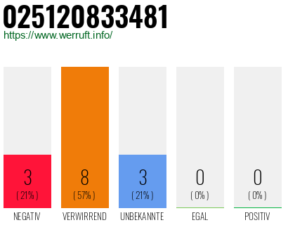 Rufnummer 025120833481 Telefonnummer 025120833481