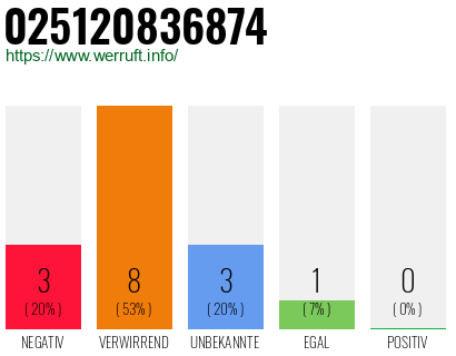 Rufnummer 025120836874 Telefonnummer 025120836874