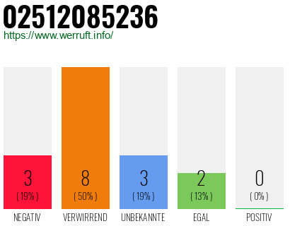 Rufnummer 02512085236 Telefonnummer 02512085236