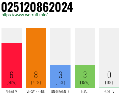 Rufnummer 025120862024 Telefonnummer 025120862024