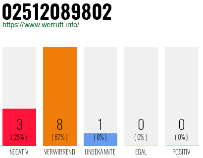 Rufnummer 02512089802 Telefonnummer 02512089802