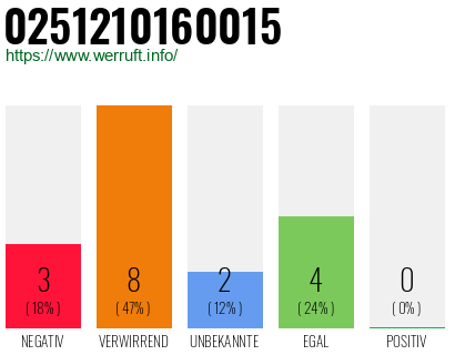 Rufnummer 0251210160015 Telefonnummer 0251210160015