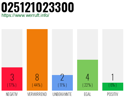 Rufnummer 025121023300 Telefonnummer 025121023300