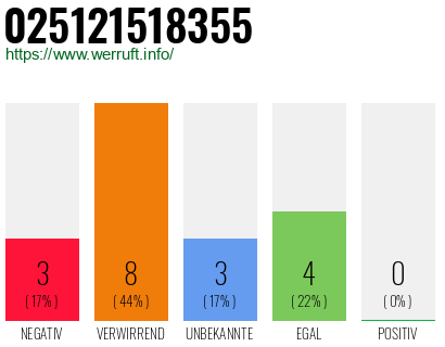 Rufnummer 025121518355 Telefonnummer 025121518355