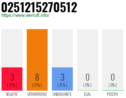 Rufnummer 0251215270512 Telefonnummer 0251215270512