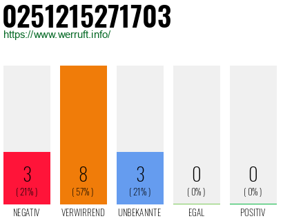 Rufnummer 0251215271703 Telefonnummer 0251215271703