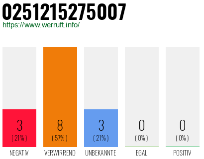 Rufnummer 0251215275007 Telefonnummer 0251215275007