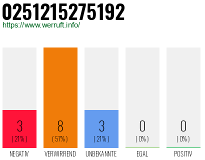 Rufnummer 0251215275192 Telefonnummer 0251215275192