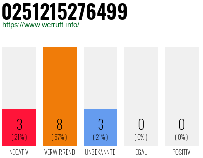 Rufnummer 0251215276499 Telefonnummer 0251215276499