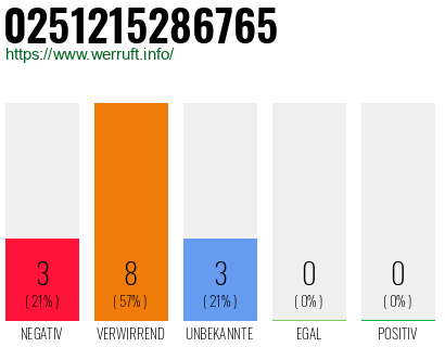 Rufnummer 0251215286765 Telefonnummer 0251215286765