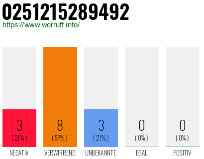 Rufnummer 0251215289492 Telefonnummer 0251215289492
