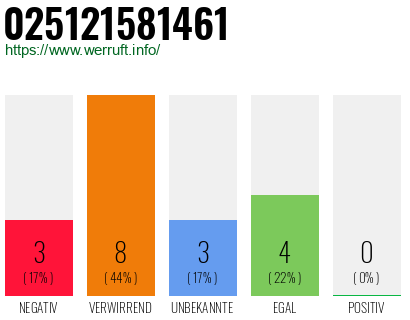 Rufnummer 025121581461 Telefonnummer 025121581461